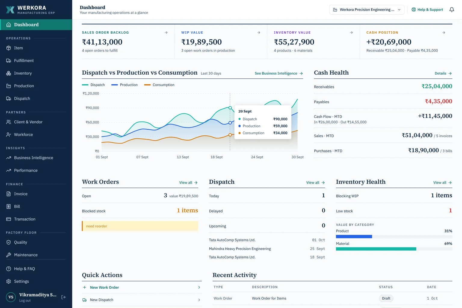 Werkora dashboard — KPIs, work orders and cash position at a glance